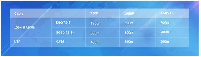   HDCVI camera technology guarantees long-distance transmission in real-time without any signal loss. Based on real-world scenario testing in Dahua's test laboratory, it supports the following distances at the corresponding resolutions.